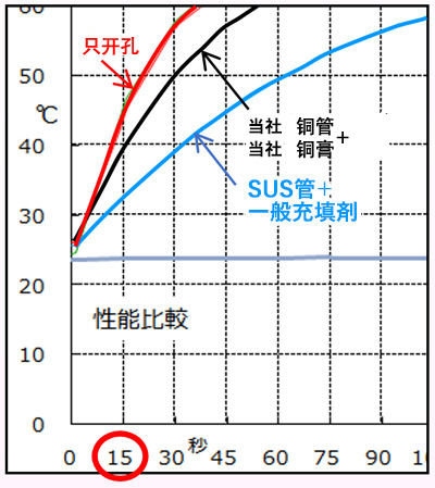 昇温テスト結果