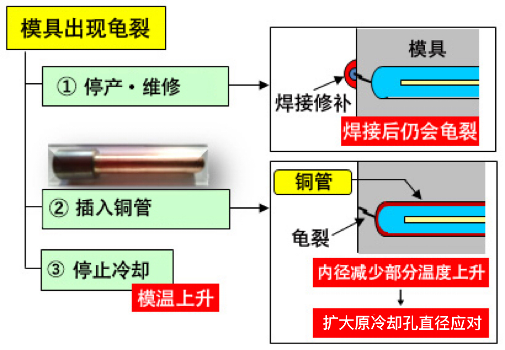 従来型の溶接修正と銅チューブの違い