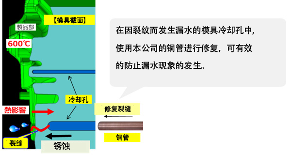 銅チューブの使用方法