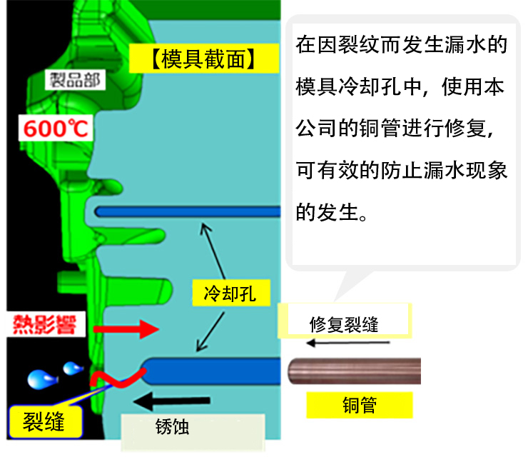 銅チューブの使用方法